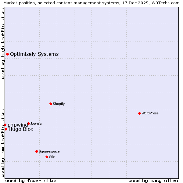 Market position of Optimizely Systems vs. Hugo Blox vs. phpwind
