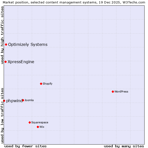 Market position of Optimizely Systems vs. XpressEngine vs. phpwind