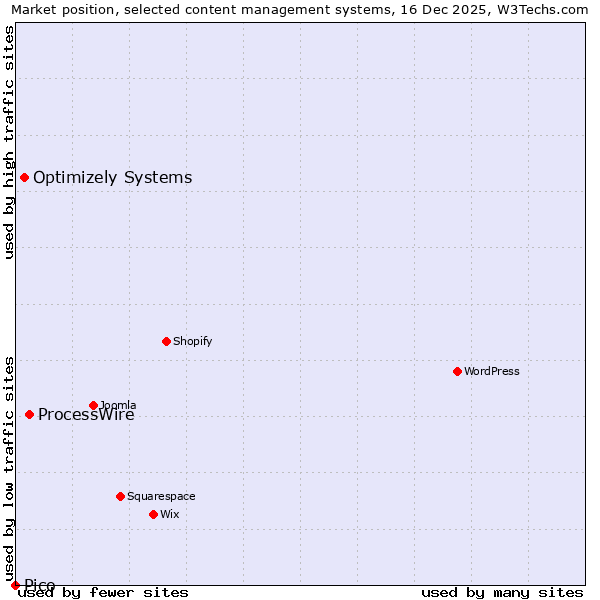 Market position of ProcessWire vs. Optimizely Systems vs. Pico