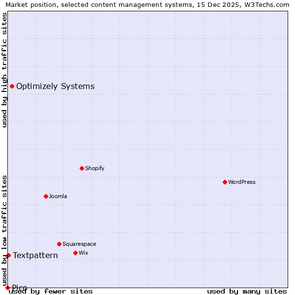 Market position of Optimizely Systems vs. Textpattern vs. Pico