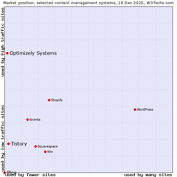 Market position of Tistory vs. Optimizely Systems vs. Pico
