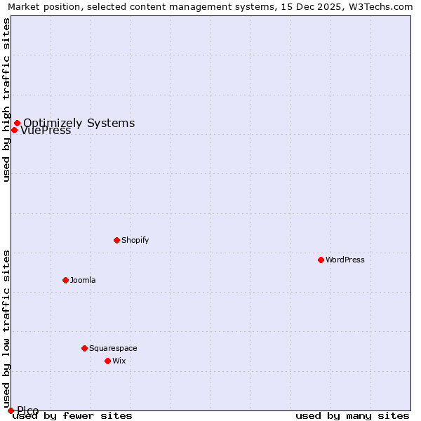 Market position of Optimizely Systems vs. VuePress vs. Pico