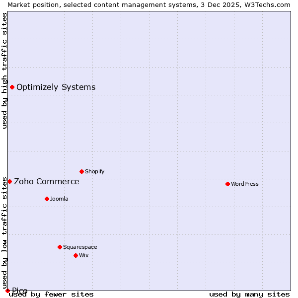 Market position of Optimizely Systems vs. Zoho Commerce vs. Pico