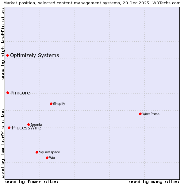Market position of ProcessWire vs. Pimcore vs. Optimizely Systems