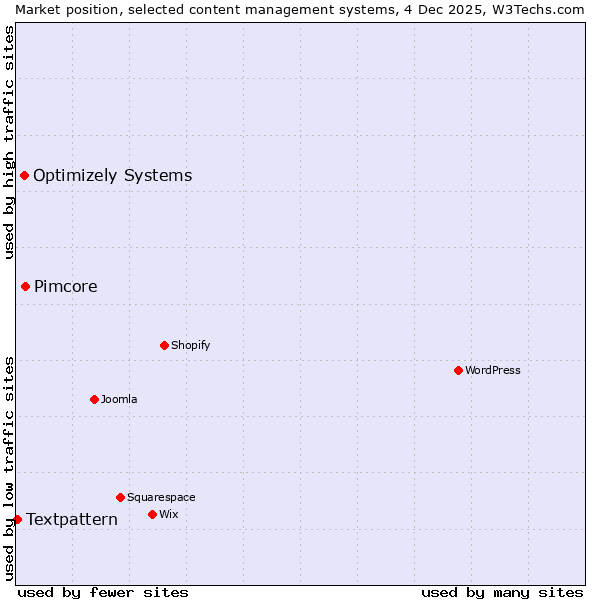 Market position of Pimcore vs. Optimizely Systems vs. Textpattern