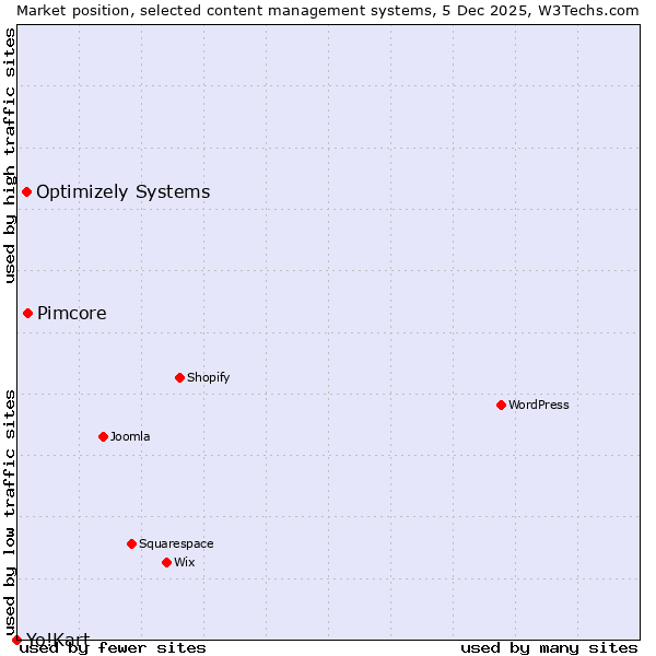 Market position of Pimcore vs. Optimizely Systems vs. Yo!Kart