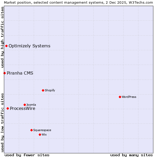 Market position of ProcessWire vs. Optimizely Systems vs. Piranha CMS