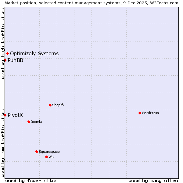 Market position of Optimizely Systems vs. PunBB vs. PivotX