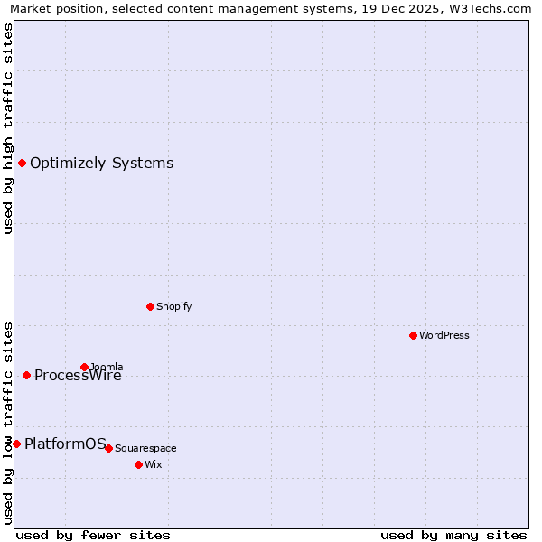 Market position of ProcessWire vs. Optimizely Systems vs. PlatformOS