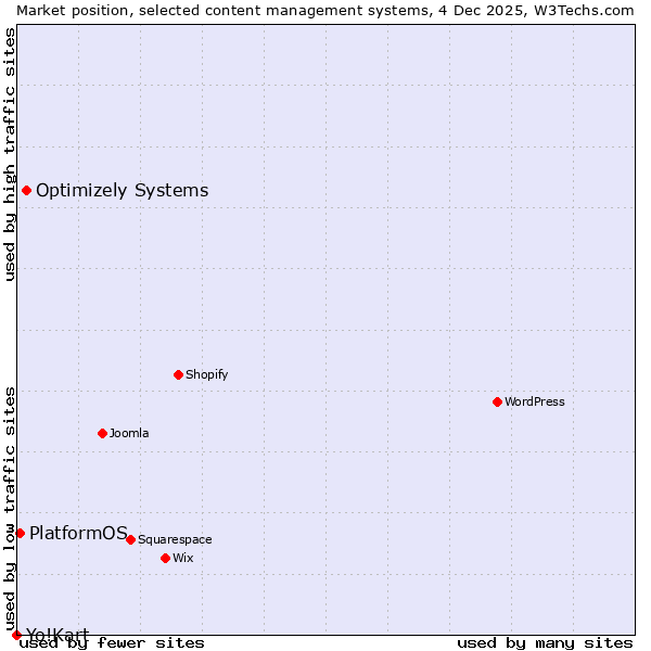 Market position of Optimizely Systems vs. PlatformOS vs. Yo!Kart