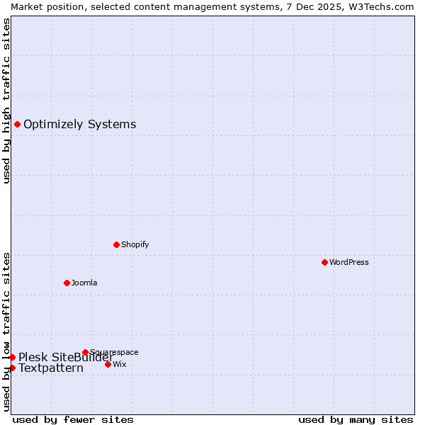 Market position of Optimizely Systems vs. Textpattern vs. Plesk SiteBuilder