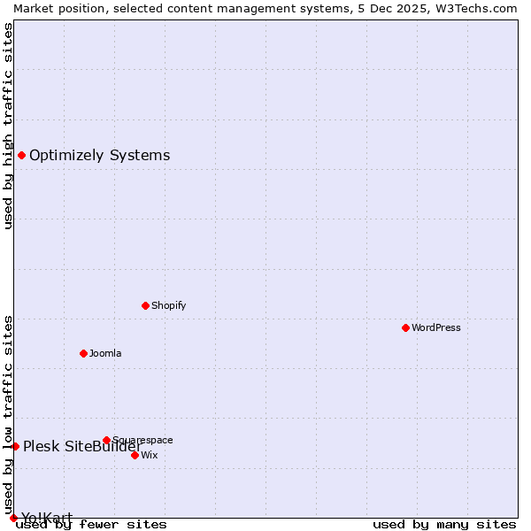 Market position of Optimizely Systems vs. Plesk SiteBuilder vs. Yo!Kart