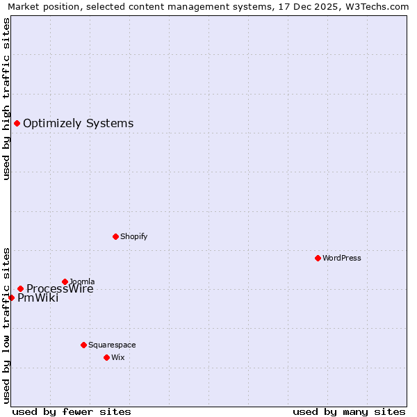 Market position of ProcessWire vs. Optimizely Systems vs. PmWiki