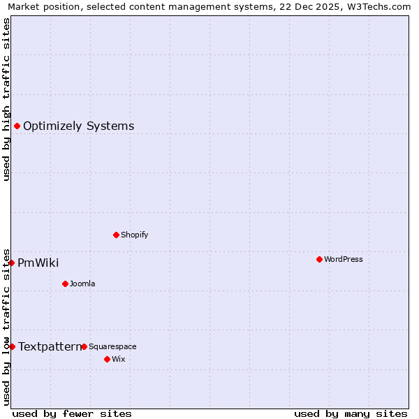 Market position of Optimizely Systems vs. Textpattern vs. PmWiki