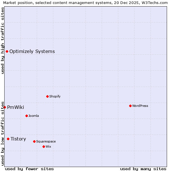 Market position of Tistory vs. Optimizely Systems vs. PmWiki