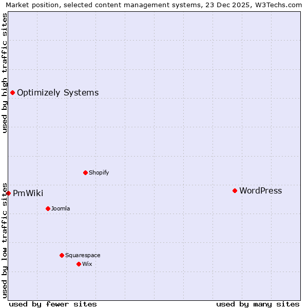 Market position of WordPress vs. Optimizely Systems vs. PmWiki
