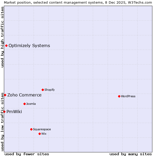 Market position of Optimizely Systems vs. Zoho Commerce vs. PmWiki