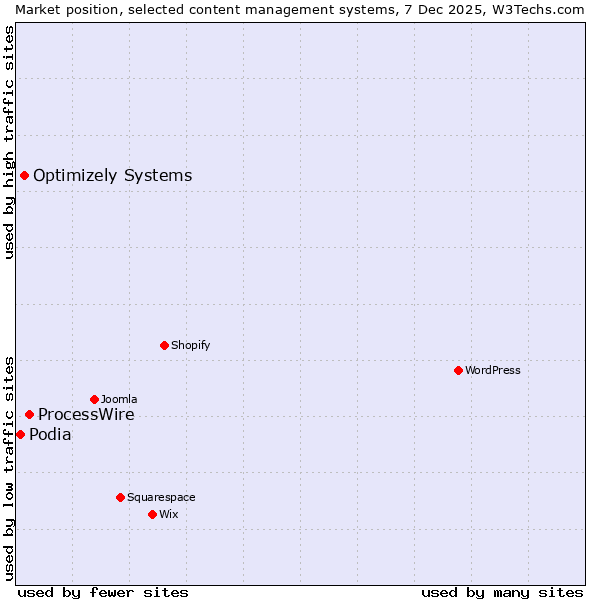 Market position of ProcessWire vs. Optimizely Systems vs. Podia