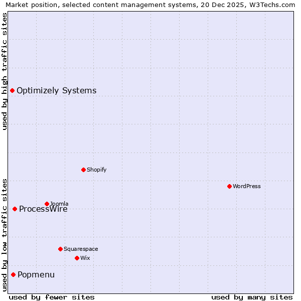 Market position of ProcessWire vs. Popmenu vs. Optimizely Systems