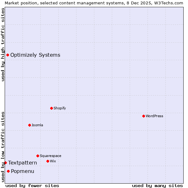 Market position of Popmenu vs. Optimizely Systems vs. Textpattern