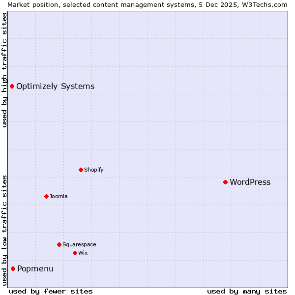 Market position of WordPress vs. Popmenu vs. Optimizely Systems