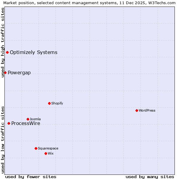 Market position of ProcessWire vs. Optimizely Systems vs. Powergap