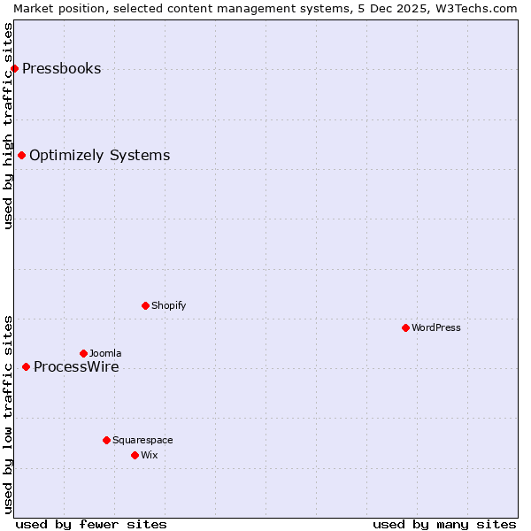 Market position of ProcessWire vs. Optimizely Systems vs. Pressbooks