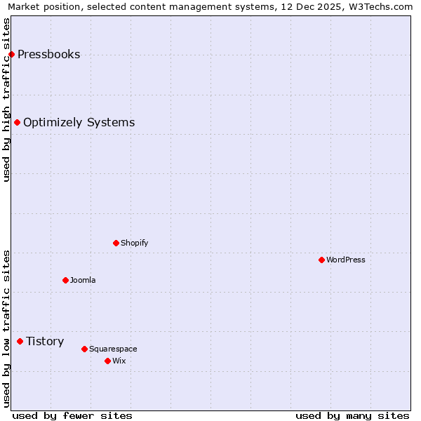 Market position of Tistory vs. Optimizely Systems vs. Pressbooks