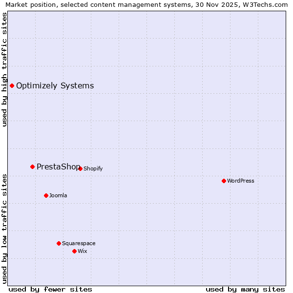 Market position of PrestaShop vs. Optimizely Systems
