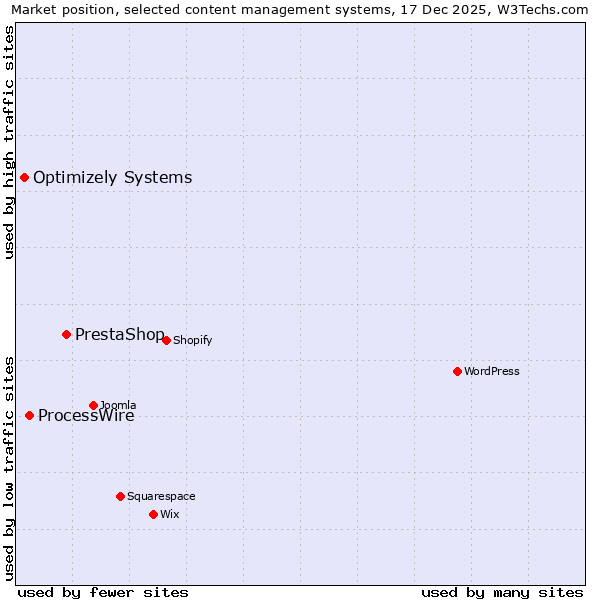 Market position of PrestaShop vs. ProcessWire vs. Optimizely Systems