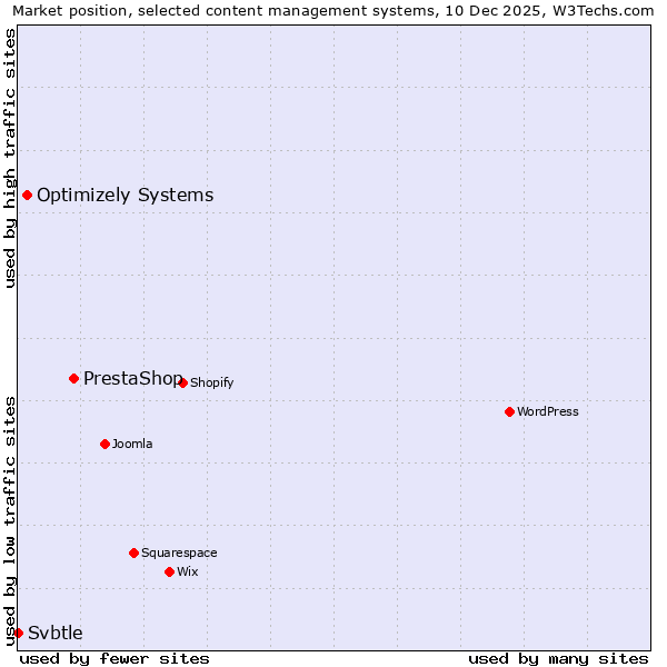 Market position of PrestaShop vs. Optimizely Systems vs. Svbtle