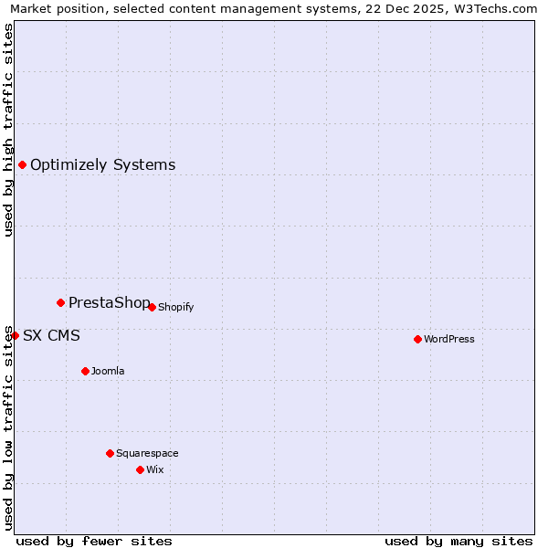 Market position of PrestaShop vs. Optimizely Systems vs. SX CMS