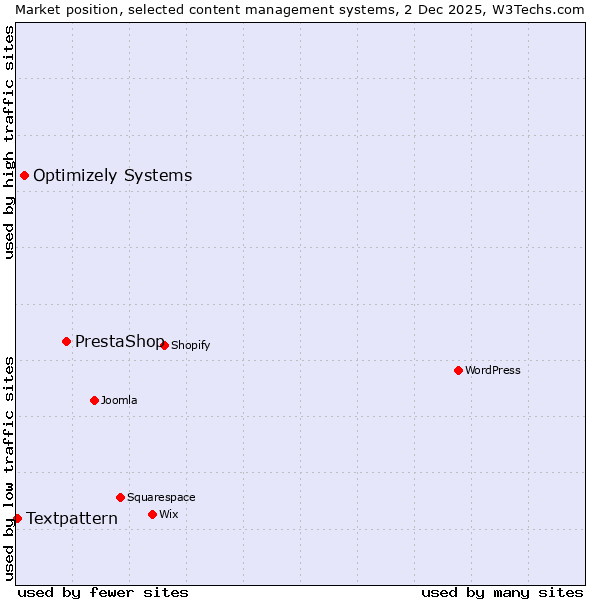 Market position of PrestaShop vs. Optimizely Systems vs. Textpattern