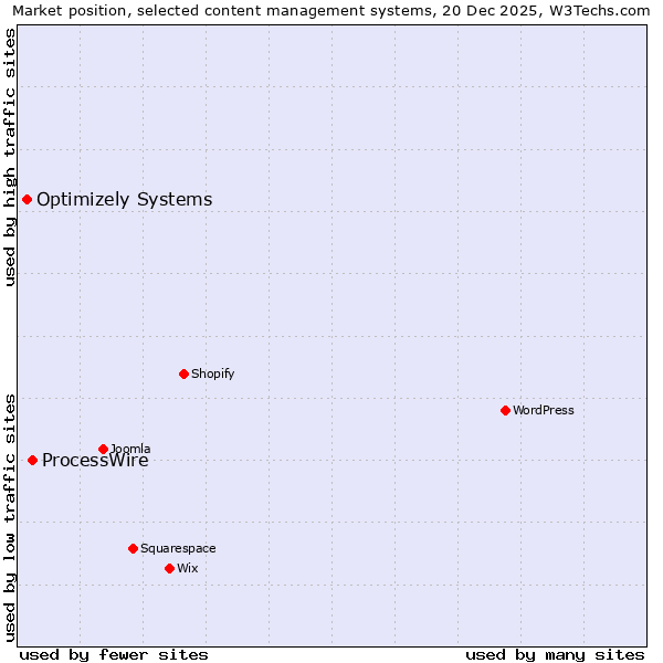 Market position of ProcessWire vs. Optimizely Systems