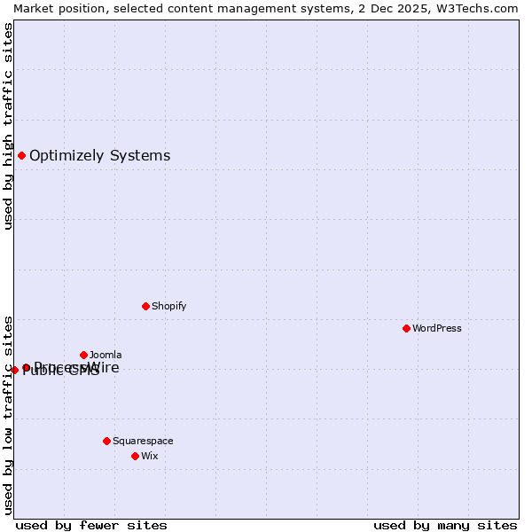 Market position of ProcessWire vs. Optimizely Systems vs. Public CMS