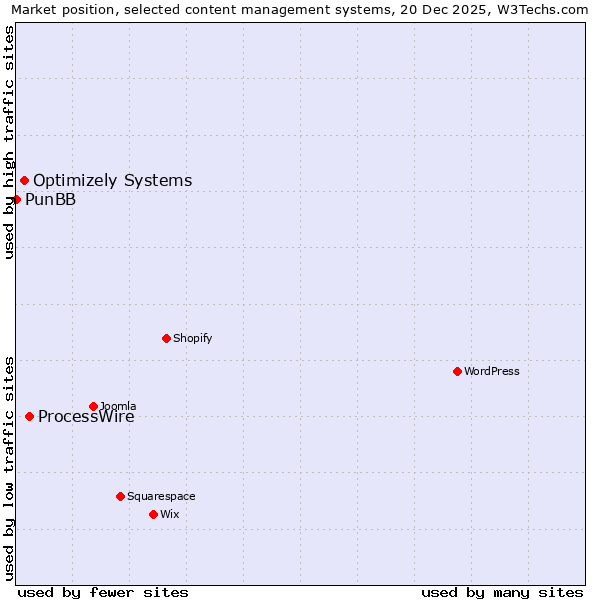 Market position of ProcessWire vs. Optimizely Systems vs. PunBB