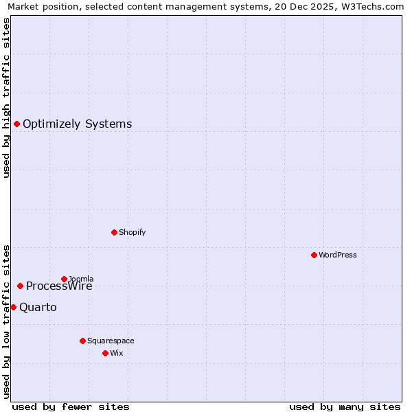 Market position of ProcessWire vs. Optimizely Systems vs. Quarto