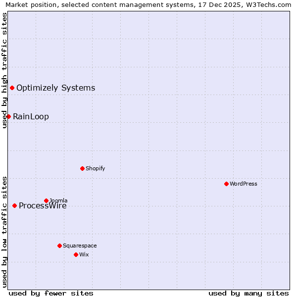 Market position of ProcessWire vs. Optimizely Systems vs. RainLoop