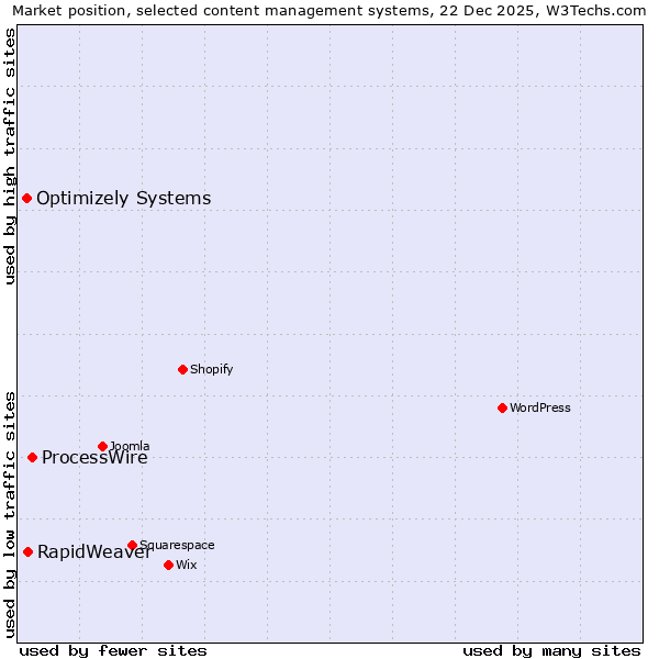Market position of ProcessWire vs. RapidWeaver vs. Optimizely Systems