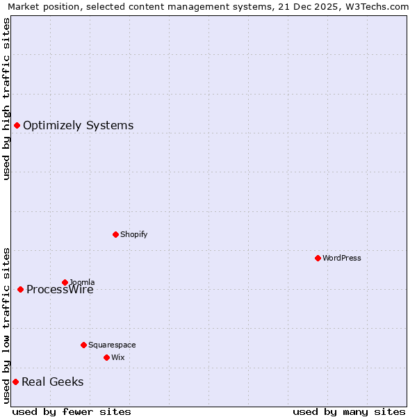 Market position of ProcessWire vs. Optimizely Systems vs. Real Geeks