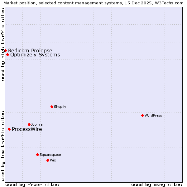 Market position of ProcessWire vs. Optimizely Systems vs. Redicom Prolepse