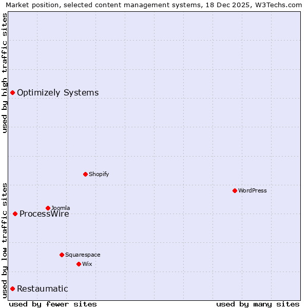 Market position of ProcessWire vs. Optimizely Systems vs. Restaumatic