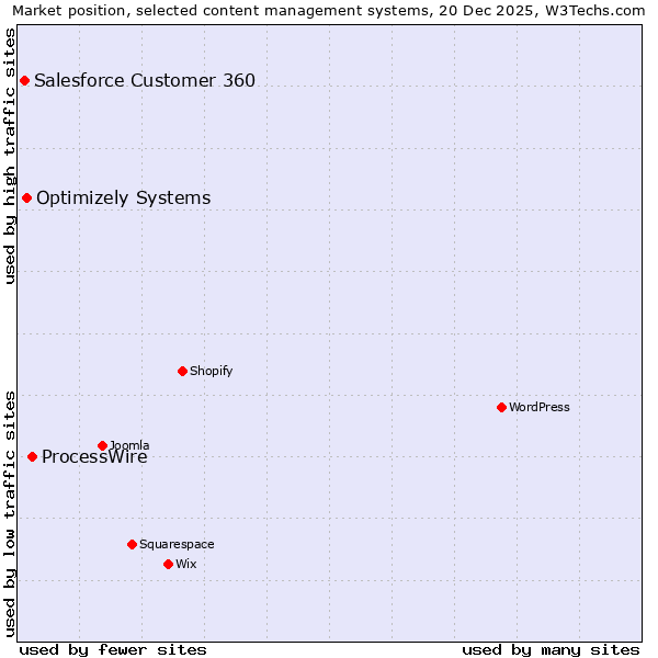 Market position of ProcessWire vs. Optimizely Systems vs. Salesforce Customer 360