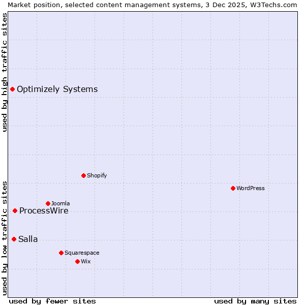 Market position of ProcessWire vs. Salla vs. Optimizely Systems