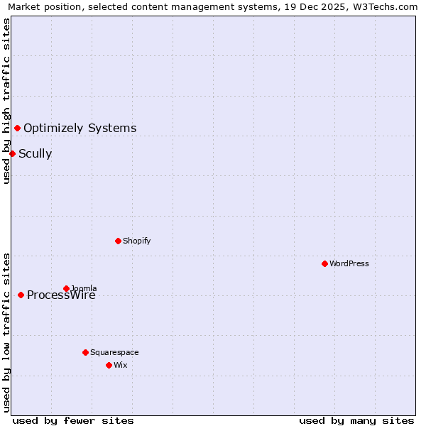 Market position of ProcessWire vs. Optimizely Systems vs. Scully