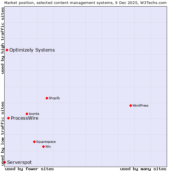 Market position of ProcessWire vs. Optimizely Systems vs. Serverspot