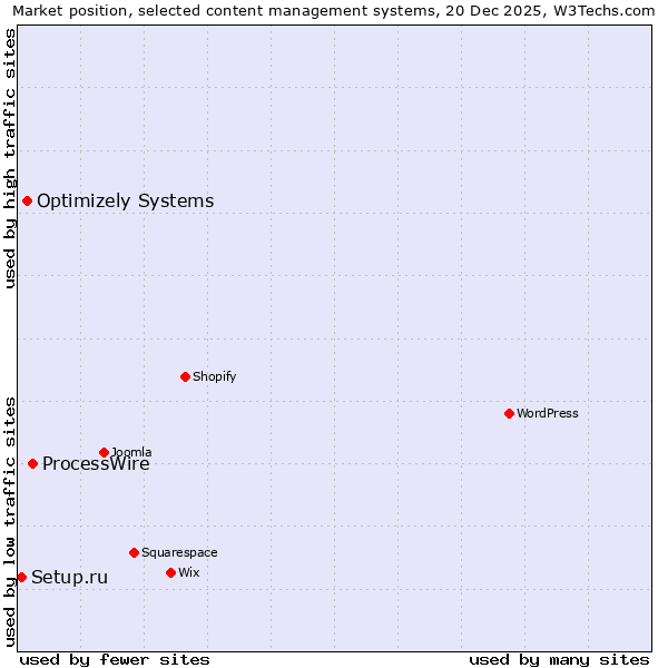 Market position of ProcessWire vs. Optimizely Systems vs. Setup.ru