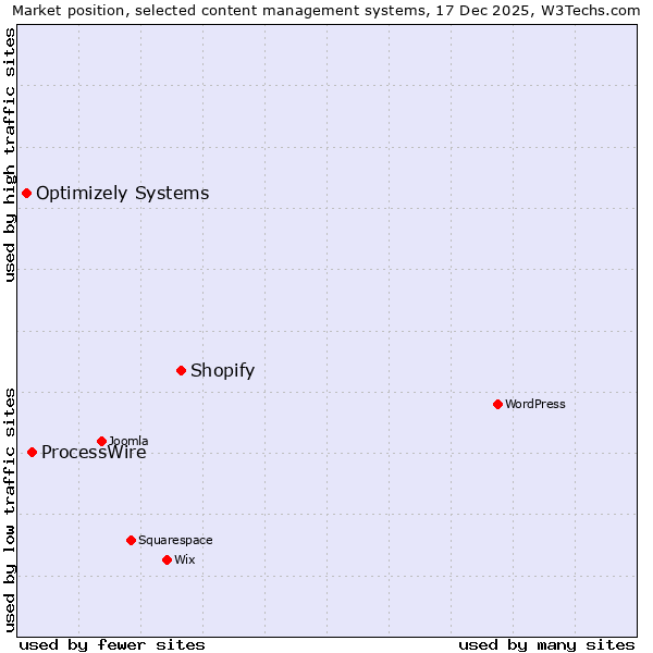 Market position of Shopify vs. ProcessWire vs. Optimizely Systems