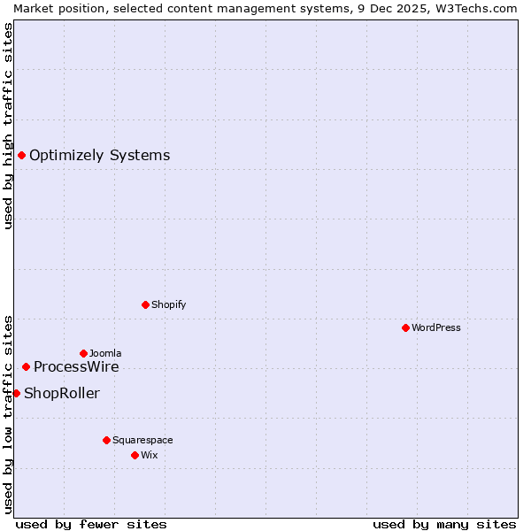 Market position of ProcessWire vs. Optimizely Systems vs. ShopRoller
