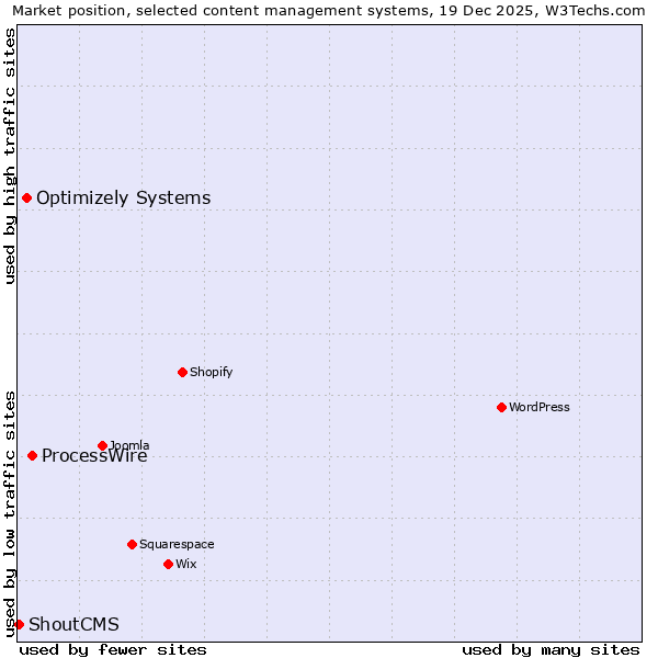 Market position of ProcessWire vs. Optimizely Systems vs. ShoutCMS